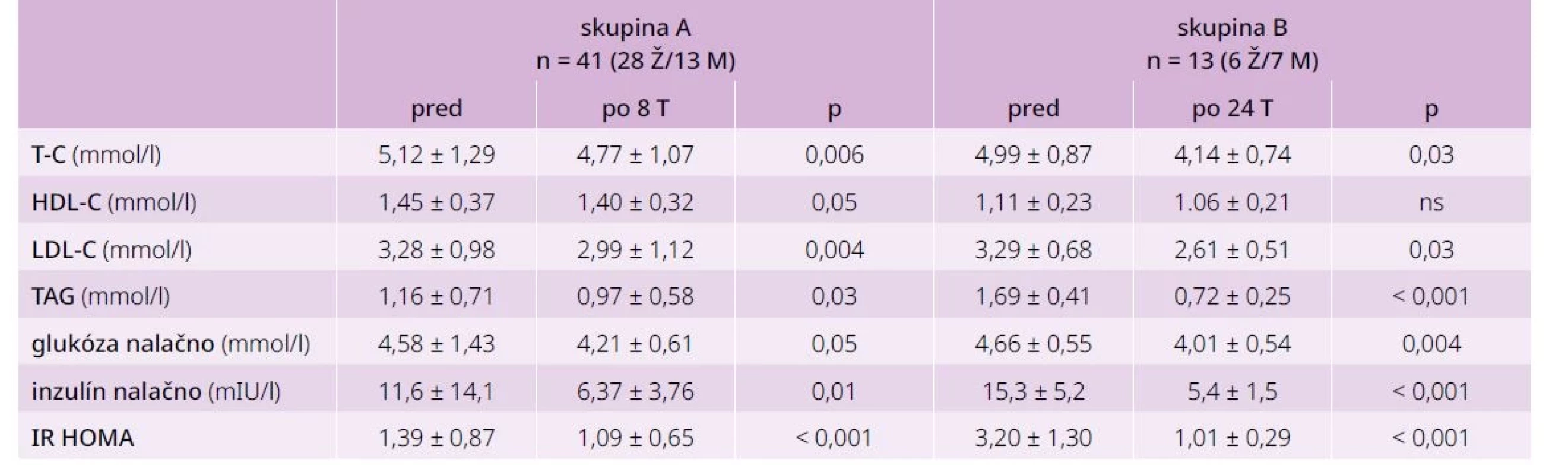 Štatistické porovnanie zmien lipidogramu, glykémie a inzulinémie nalačno, inzulínovej citlivosti
pred a po intervencii u oboch skupín pacientov (skupina A: pacienti s obezitou 1. a 2. st., skupina
B: pacienti s extrémnou obezitou)