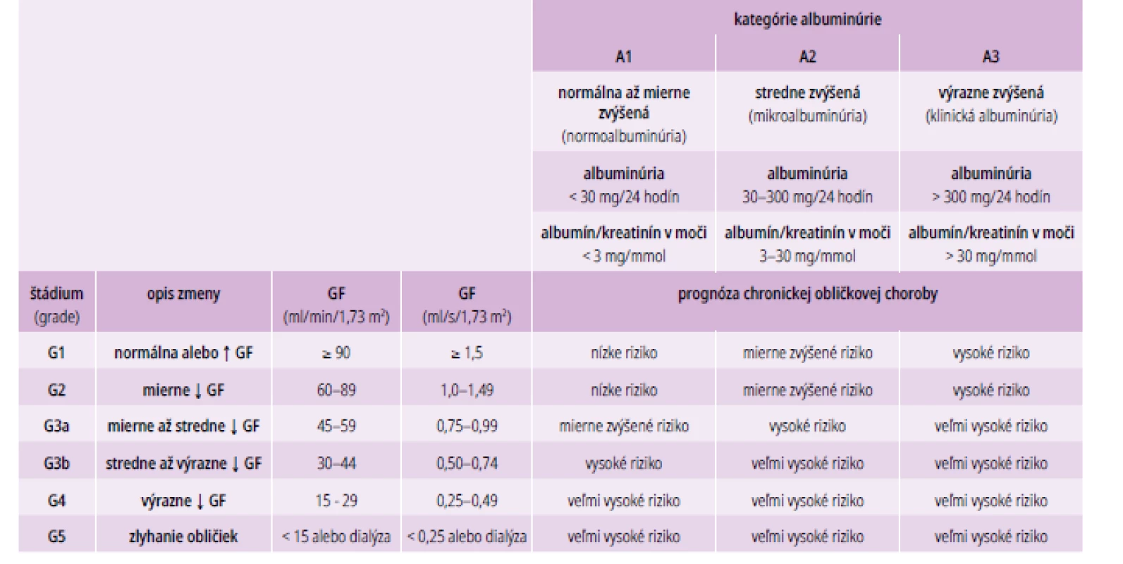 Prognóza chronických obličkových chorôb podľa štádia GF a kategórie albuminúrie.
Upravené podľa [13]