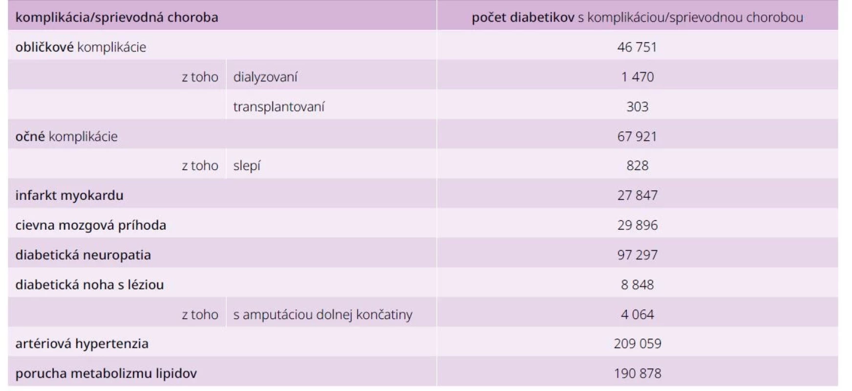 Počet komplikácií a sprievodných chorôb diabetes mellitus v roku 2020 v Slovenskej republike.
Upravené podľa [3]