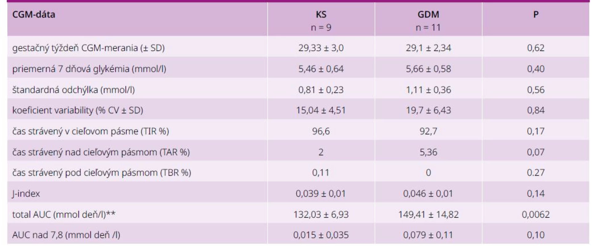 Glykemická variabilita gravidných žien GDM/KS