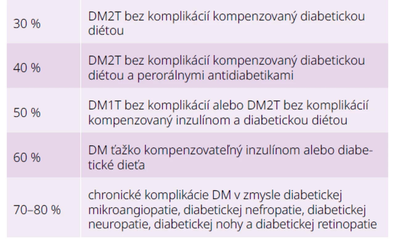Miera funkčnej poruchy pri diabetes
mellitus